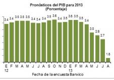 Deterioro de las expectativas económicas