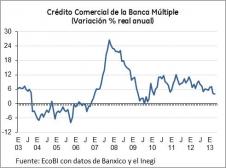 Rezago del Crédito de la Banca múltiple