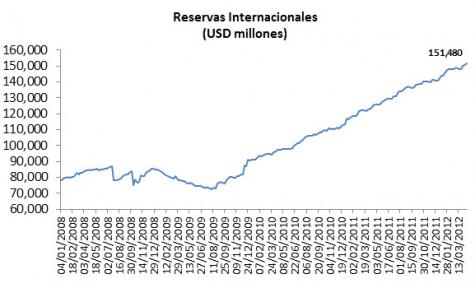 Reservas Internacionales