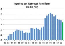 Remesas familiares, 13 caídas consecutivas